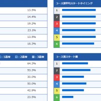 ボートレース公式のコース別成績がこちら