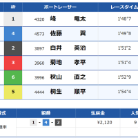 「SG第48回ボートレースオールスター」優勝戦の結果