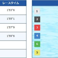 デビュー2走目はコンマ05のトップスタート