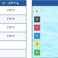 デビュー3走目もコンマ08のトップスタート