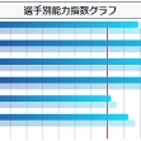3ヶ月前と現在の能力指数を見比べれるグラフ