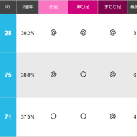 鳴門競艇場のホームページにはモーターの評価が載ってい