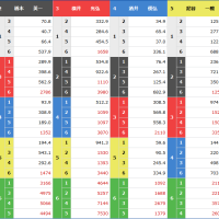 1号艇のオッズは他に比べて低い