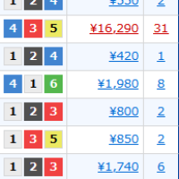 1号艇の万舟率は10戦に1回程度