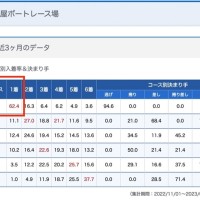 芦屋競艇場のデータ