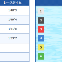 デビュー戦の結果は残念ながら6着