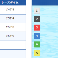 結果は強豪選手を抑えての1着！
