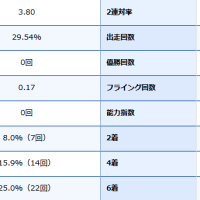清水未唯選手の2023年前期の成績