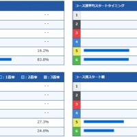 成績は2022/05/01から2022/10/31