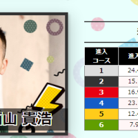 第2位・西山貴浩選手