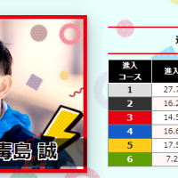 第3位・毒島誠選手