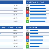 こちらが川井選手の期別成績！