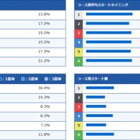 こちらが金子選手の成績です