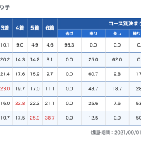 福岡競艇場の入着率の決まり手