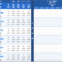 高配当実現の初日4R出走表