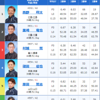 出走者全員がA級で波乱は期待しにくい