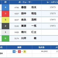 3月9日平和島5Rの結果