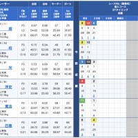 2月1日多摩川9Rの出走表はこちら