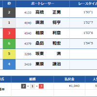 平和島7Rの結果
