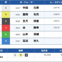 3月11日児島8Rの結果