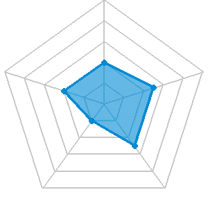 競艇会議の評価レーダーチャート