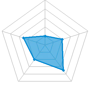 ボートブレイズの評価レーダーチャート