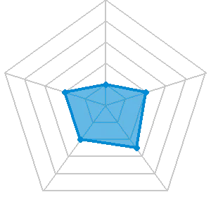 ミスターボートの評価レーダーチャート