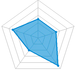 競艇トライアングルの評価レーダーチャート