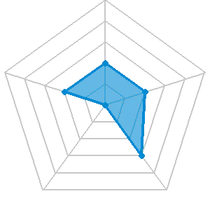 ボートシグナルの評価レーダーチャート