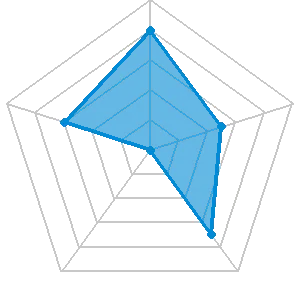 ミラクルボートの評価レーダーチャート