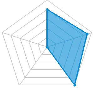 競艇ドリームの評価レーダーチャート