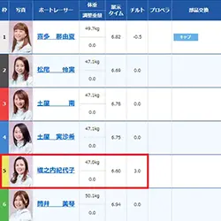 ボートレースびわこでも早速チルト3度で出走した