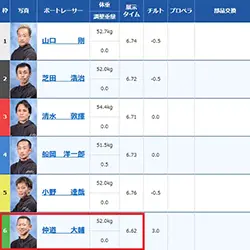チルト3度で127期優勝一番乗りを果たした
