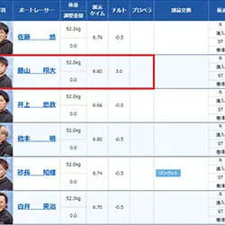 2号艇でチルト3度を使用、まくりでレースを制する