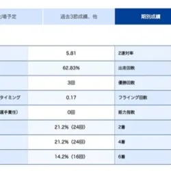 佐藤航選手の期別成績