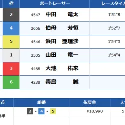 結果は2-4-5で中田選手が1着、浜田選手は3着