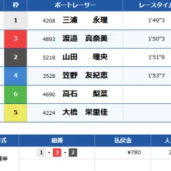 結果は1-3-2で山田選手は3着
