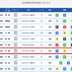 2024年2月19日の高額配当額ランキング