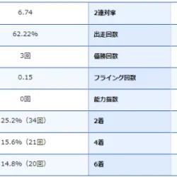 魚谷選手の期別成績がこちら