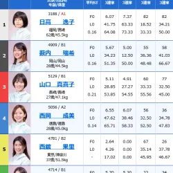 5月22日鳴門5R出走表