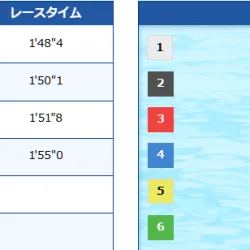 5月22日鳴門5R結果