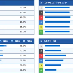定松選手のコース別成績がこちら