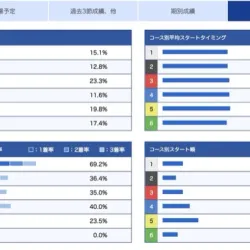 松本怜選手のコース別成績