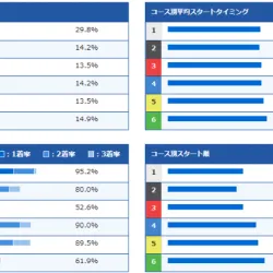 中辻選手のコース別成績がこちら