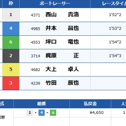 優勝戦の結果は「1-4-6」で西山貴浩の優勝