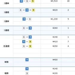払戻金は舟券を100円分購入した前提で計算されている
