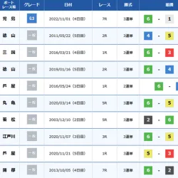 ボートレースの歴代最高配当は761,840円