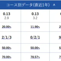 全艇のコース別データを再度確認