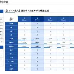 関選手の2コース成績を確認していく