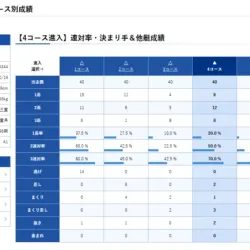 もう一つパターンとして新田選手の4コース成績を確認していく